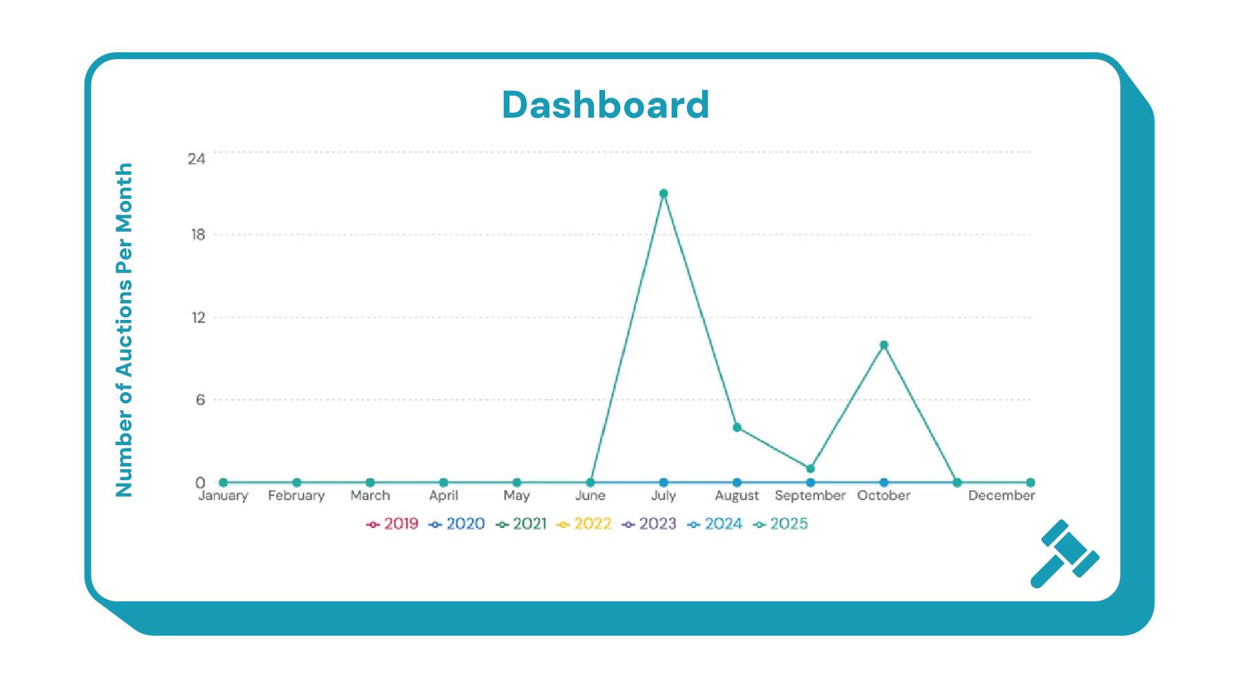 Storable_Auctions_Dashboard