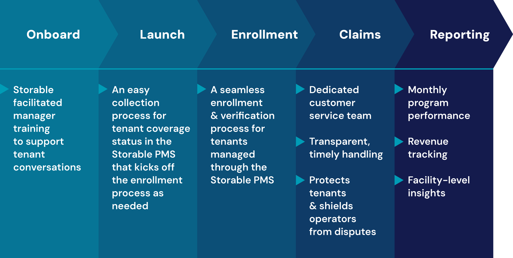 Storable_Operator-Value_Journey-1 Storable_Operator-Value_Journey-1